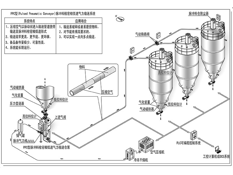 脈沖料栓密相低速氣力輸送系統